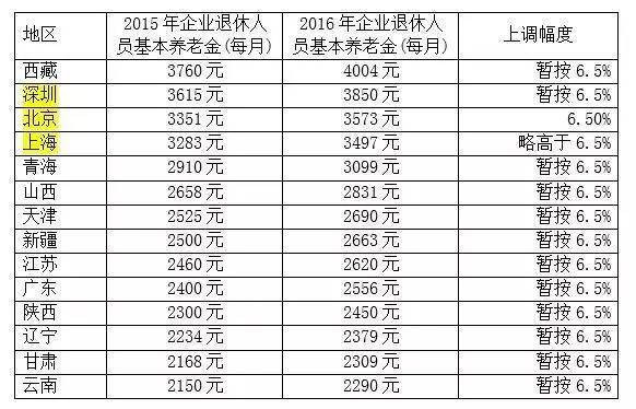 14省市退休金大排行2 14省市退休金大排行2