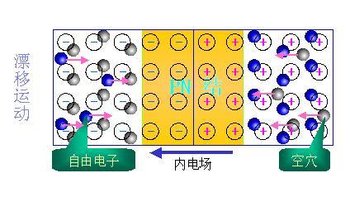 太阳能电池发电的原理主要是半导体的光电效应,一般的半导体主要结构