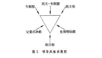 勒温等人的实验结果表明,3种典型的领导风格中,以民主型领导风格的