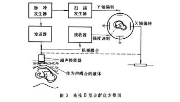 超声诊断它的物理原理主要是利用超声在人体中传播时产生的反射或透射