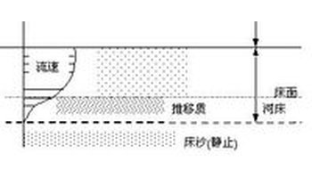 水力侵蚀