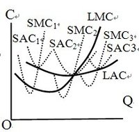 长期边际成本曲线 长期边际成本的变 短期边际成本与长.