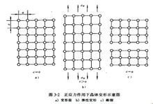 正应力作用下晶体变形示意图