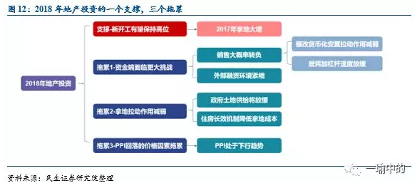 全因素看地产投资:2018年慢下行?