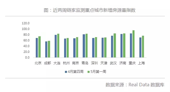 各城二手房成交大幅回升，新增供需全面增加