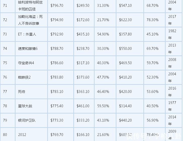 票房全球排名_五一票房排名