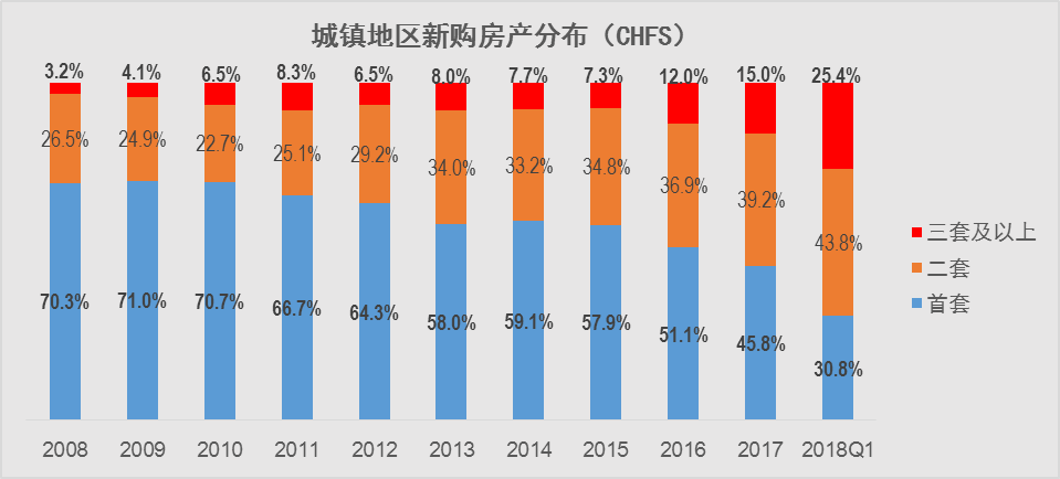 《城镇家庭资产指数一季度报告》:房市调控已见成效,投资风险仍需