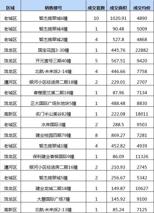 【成交】最高备案价已破2W+!洛阳房价是在逼死刚需的节奏吗