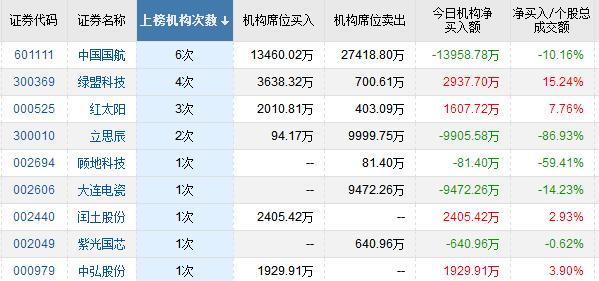 A股开门红有色板块表现抢眼 6机构介入中国国航