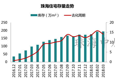 房价降了?珠海3月全市均价20070元\/㎡ 库存去化周期需14个月