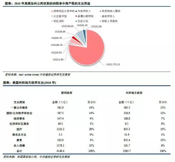 美国征收房产税的主体和用途介绍 政府最重要收入来源