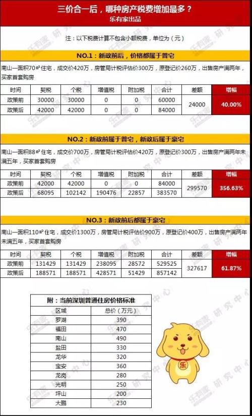 深圳新政一周:税费涨了、总价降了、中介闲了、新房热了