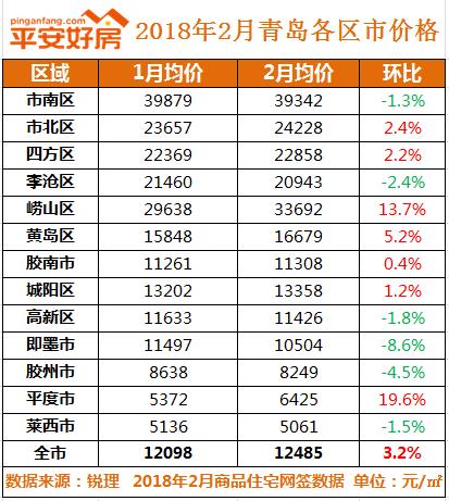 青岛最新房价地图 成交大减房价小涨