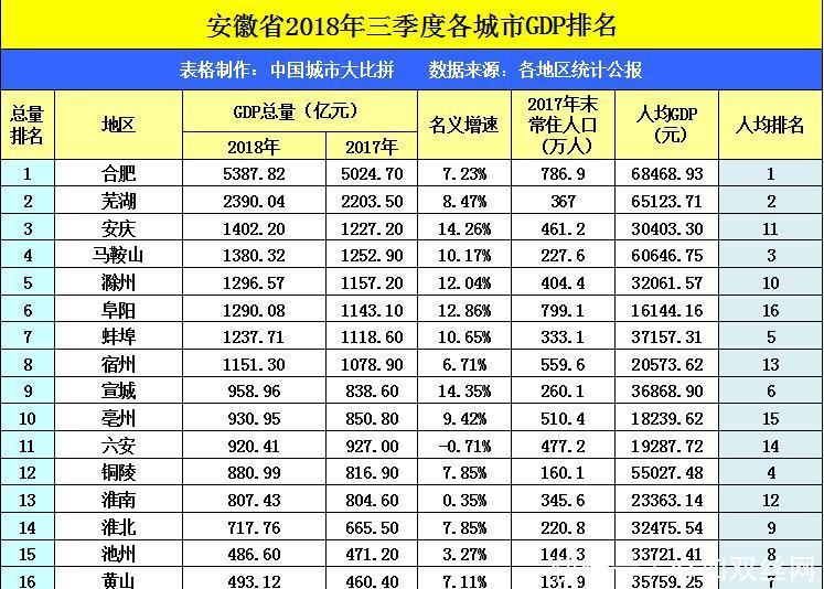 淮安gdp凭什么那么高_连云港 淮安和宿迁这三座城市哪一个发展潜力更大(2)