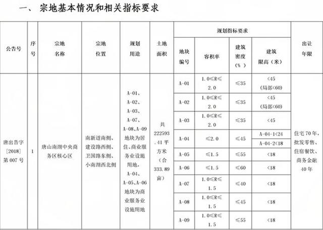 唐山南湖CBD核心地块9日再拍 花落谁家敬请期待!