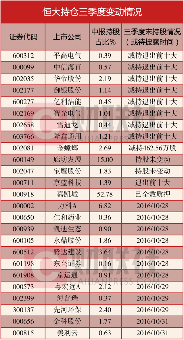 警惕!恒大现身中报个股三季度清仓减持八成