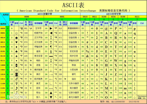 在ascll码表中,根据码值由小到大的排列顺序是