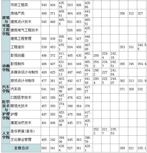 深职各专业分数线排位_360问答