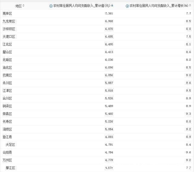 2019年一季度重庆各区县GDP排名,总量第一的