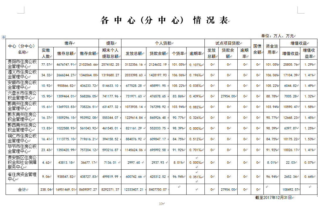 2017年贵州省住房公积金发放个人住房贷款198.87亿元