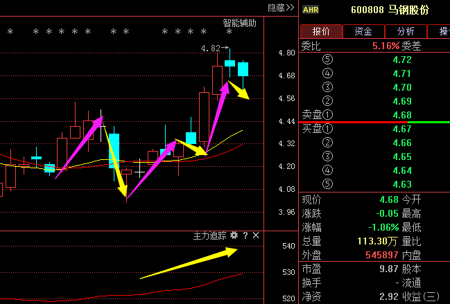 大家周末好,我是紫夜,最近有很多朋友都在私聊我(马钢股份)这只股票