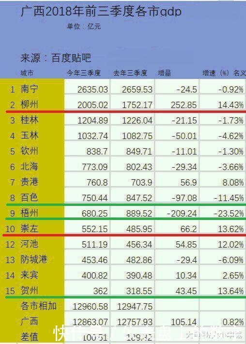 2018广西各市前三季度GDP排行榜出炉, 竟一半