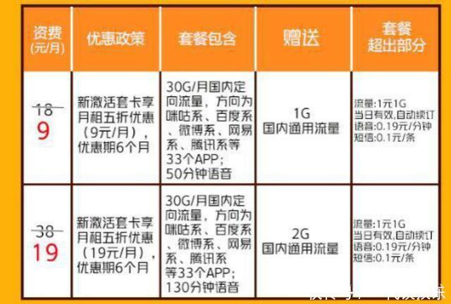 移动发布新套餐,9元月+30G定向流量,网友再见