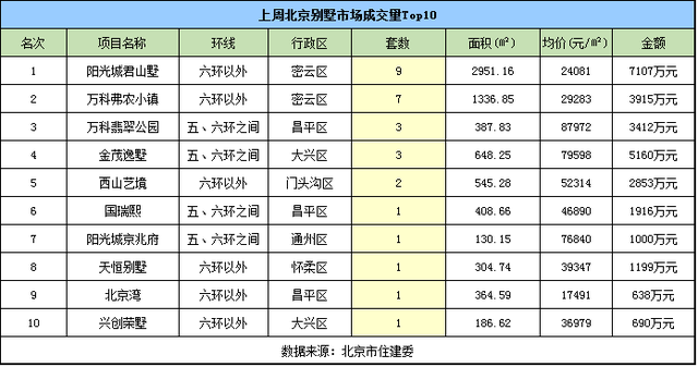 上周北京现\＂量涨价跌\＂ 新房成交均价38511元\/㎡