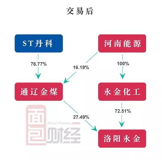 丹化科技扭亏保壳三板斧：延长折旧、股权置换、收取1.7亿技术转