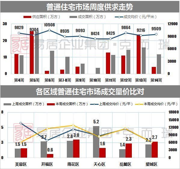 上周长沙4项目开盘，供求矛盾加剧丨CRIC周报