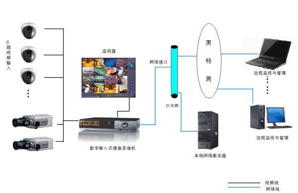 大规模的网络视频监控系统业务尚处于起步探索阶段,网络化、数字化、智能化是视频监控的必然趋势。面对这个大趋势,视频监控在一些关键技术方面,存在着不少不足之处,主要表现在以下几个方面。 视频监控系统在视频媒体的分发方面普遍处理得比较简单,一般采用用户直接对网络摄像机进行访问,或通过视频服务器进行简单的媒体转发处理,而面对越来越庞大的用户群,这种媒体传送方式将会成为图像传输的瓶颈。是否具备高效的媒体分发机制将成为判断视频监控系统优劣的一项重要指标。 实际上,媒体分发是任何一个视频业务在发展到一定规模后必将面临的