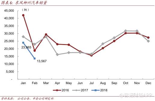 乘用车需求超预期 低估值的东风(00489)要起飞