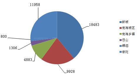 舟山新房一周成交444套 定海成交172套夺冠