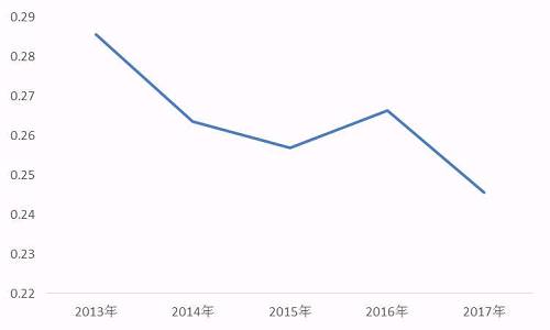 【年报有料】哪家房企周转快? 2017年上市房企存货周转率&总资产