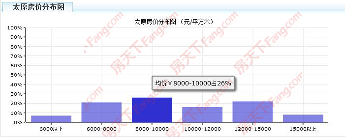 买房考虑学校的这个真的有用 太原已签约学校楼盘大汇总