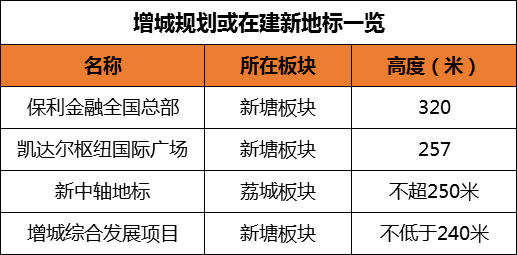 投资50亿!高240米!增城又一地标动工!什么值得期待...