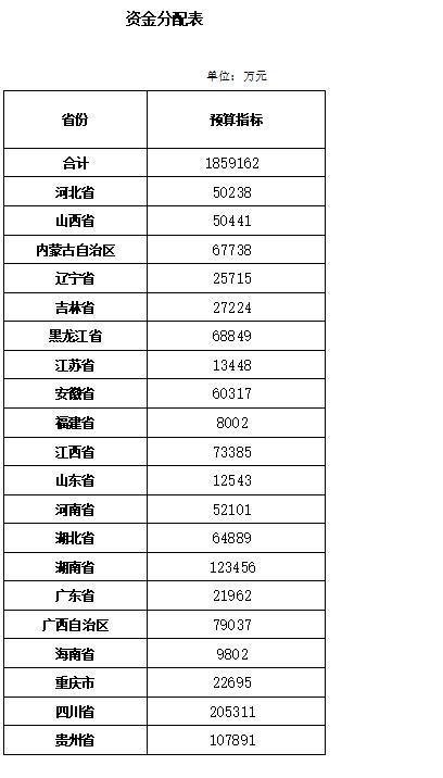 最新法律规定：2018年农村危房改造补助，186亿你能拿到多少钱？