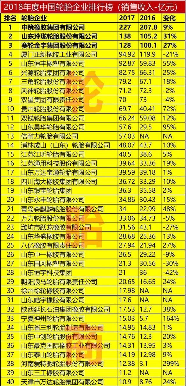 中国轮胎企业排行榜-2018