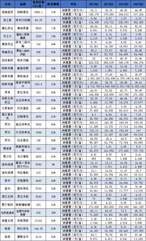 国家价格谈判一周年 36药品销售量大增