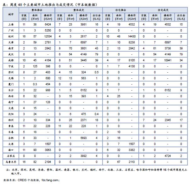 上周土地整体供应量大幅增加 成交环比量跌价涨