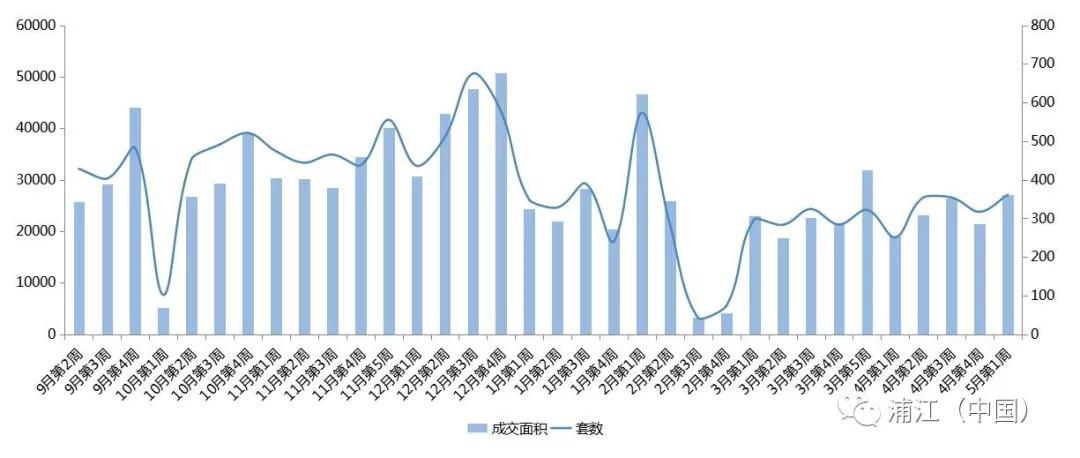 浦江(中国)2018年5月第一周房地产市场周报 全市无土地成交