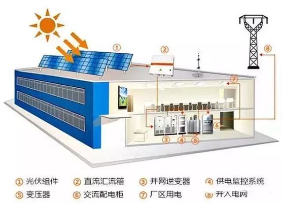 屋顶光伏需要什么手续 钢结构异形设计 第4张 屋顶光伏需要什么手续 钢结构异形设计 第4张