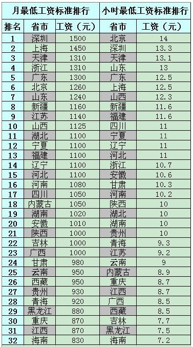 华为人均工资_广州人均最低工资