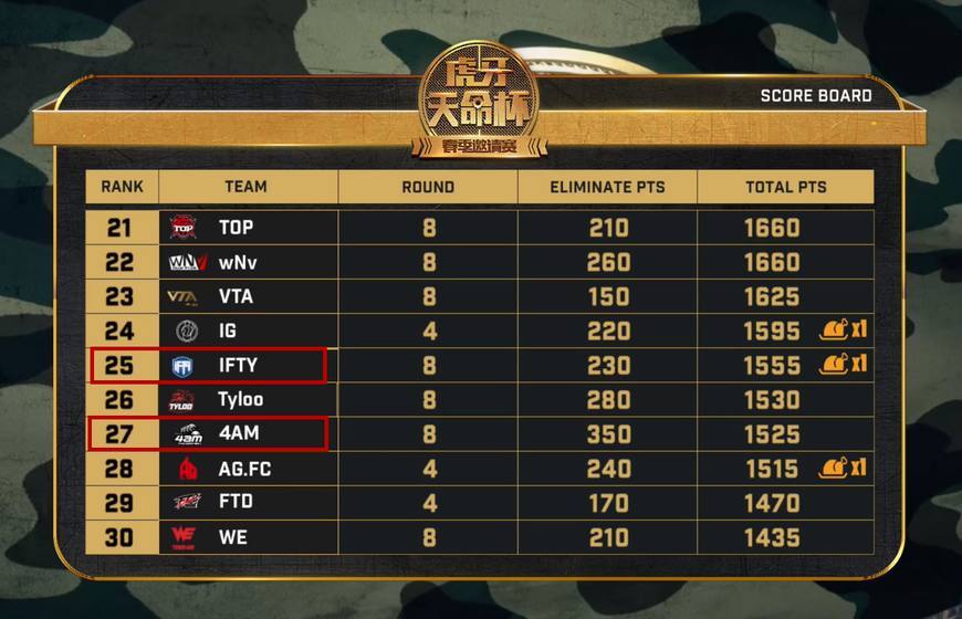 被打懵圈了?天命杯再次成为4AM战队的噩梦?