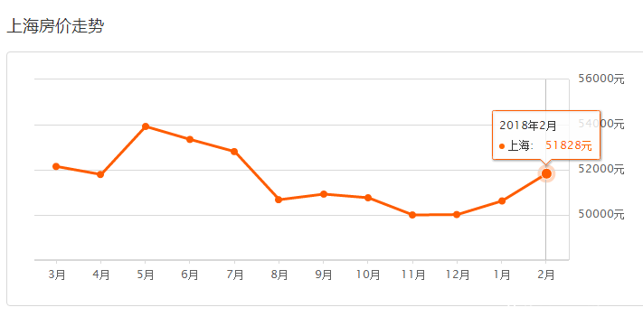 上海各区2月房价！看看春节过后，房子到底涨了多少？