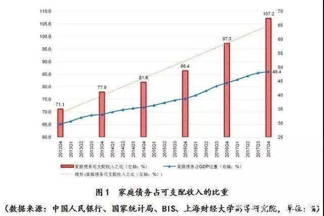 上海财大:中国家庭债务是可支配收入的107%