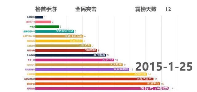 2015-2018年手游氪金排行榜,网友:如今的第一