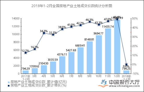 2018年1-2月全国房地产业土地成交价款统计分析