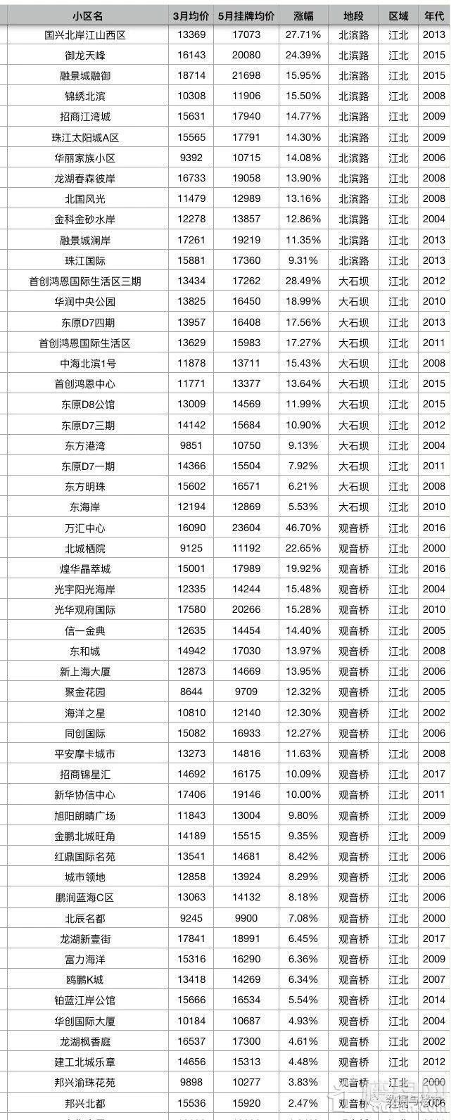 重庆主城区2000个小区二手房5月第一周最新挂牌价对比3月份成交均