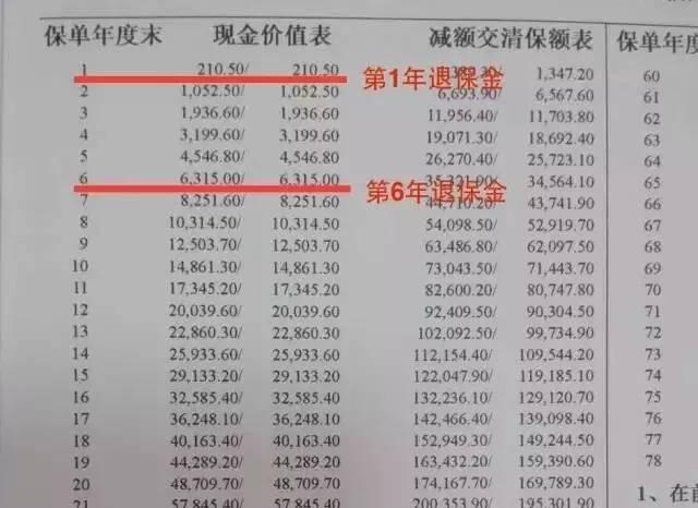 ps:有些现金价值表里的数字是每一万保额的现金价值,计算时多做个